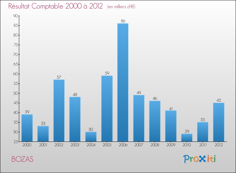 Evolution du résultat comptable pour la commune de BOZAS de 2000 à 2012 Evolution du résultat comptable pour BOZAS de 2000 à 2012