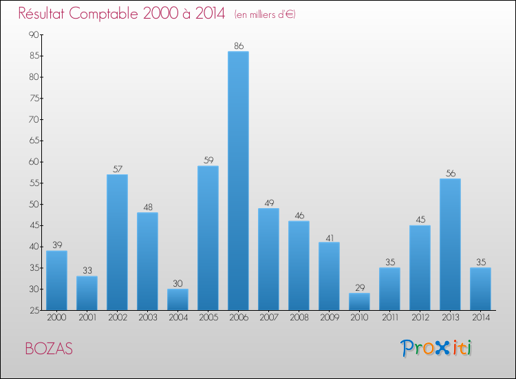 Evolution du résultat comptable pour la commune de BOZAS de 2000 à 2014 Evolution du résultat comptable pour BOZAS de 2000 à 2014