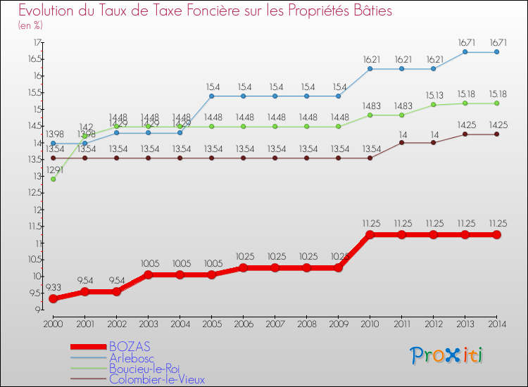 Evolution du taux de la taxe foncière sur le bati pour BOZAS et les communes proches de 2000 à 2014 Comparaison des taux de taxe foncière sur le bati pour BOZAS et les communes voisines de 2000 à 2014
