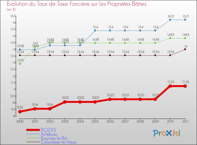 Evolution du taux de la taxe foncière sur le bati pour BOZAS et les communes proches Comparaison des taux de taxe foncière sur le bati pour BOZAS et les communes voisines