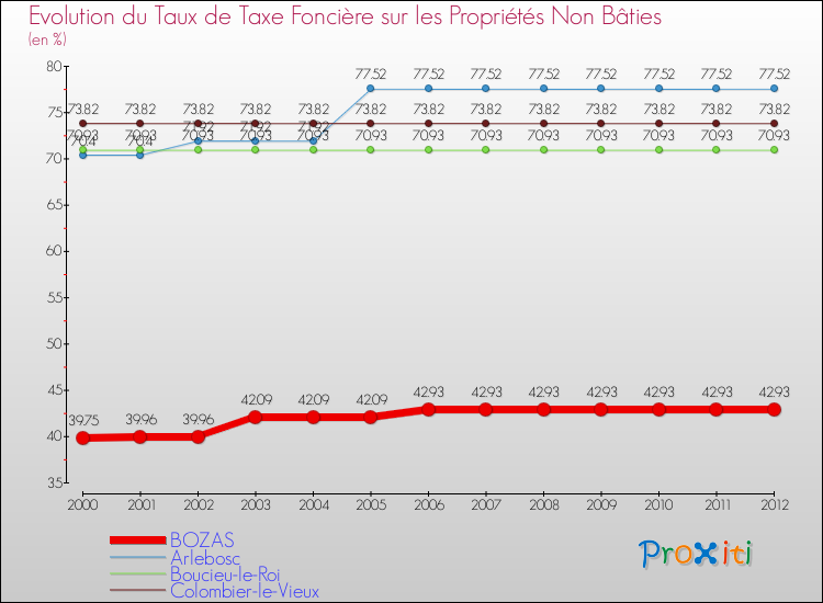 Evolution du taux de la taxe foncière sur les immeubles et terrains non batis pour BOZAS et les communes proches de 2000 à 2012 Comparaison des taux de la taxe foncière sur les immeubles et terrains non batis pour BOZAS et les communes voisines de 2000 à 2012