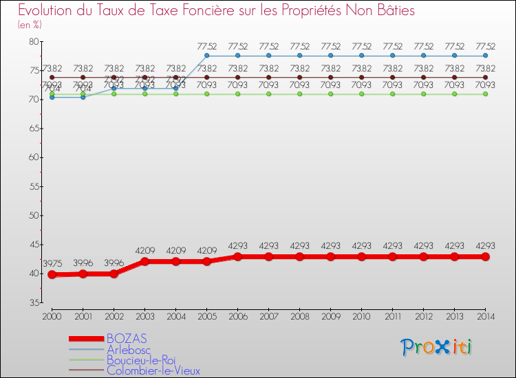 Evolution du taux de la taxe foncière sur les immeubles et terrains non batis pour BOZAS et les communes proches de 2000 à 2014 Comparaison des taux de la taxe foncière sur les immeubles et terrains non batis pour BOZAS et les communes voisines de 2000 à 2014