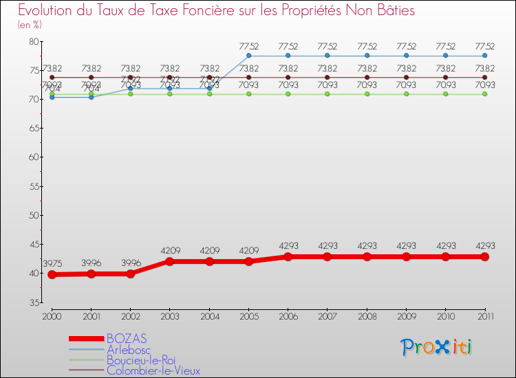 Evolution du taux de la taxe foncière sur les immeubles et terrains non batis pour BOZAS et les communes proches Comparaison des taux de la taxe foncière sur les immeubles et terrains non batis pour BOZAS et les communes voisines