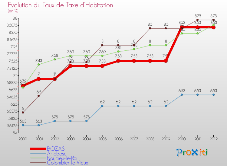 Evolution du taux de la taxe d'habitation pour BOZAS et les communes proches Comparaison des taux de la taxe d'habitation pour BOZAS et les communes voisines