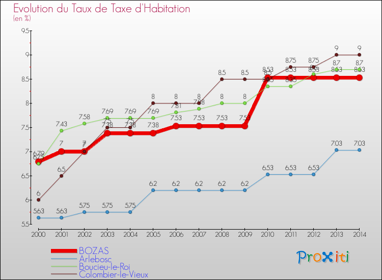 Evolution du taux de la taxe d'habitation pour BOZAS et les communes proches de 2000 à 2014 Comparaison des taux de la taxe d'habitation pour BOZAS et les communes voisines de 2000 à 2014