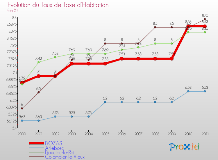 Evolution du taux de la taxe d'habitation pour BOZAS et les communes proches Comparaison des taux de la taxe d'habitation pour BOZAS et les communes voisines
