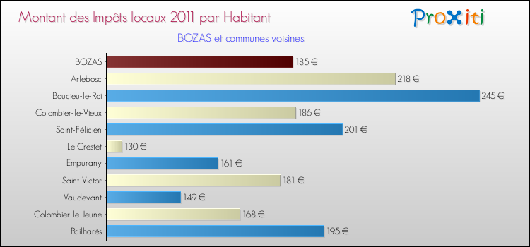 Montant des impôts locaux par Habitant pour BOZAS et les communes proches Comparaison des impôts locaux par habitant pour BOZAS et les communes voisines