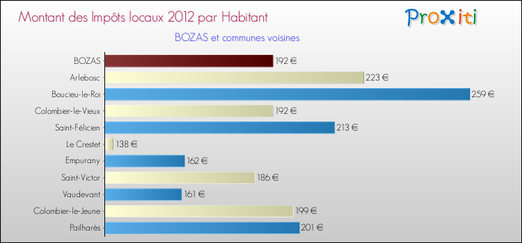 Montant des impôts locaux par Habitant pour BOZAS et les communes proches Comparaison des impôts locaux par habitant pour BOZAS et les communes voisines