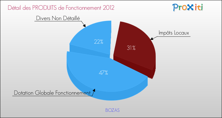 Décomposition du Budget de Fonctionnement 2012 de la commune de BOZAS Budget de Fonctionnement 2012 pour la commune de BOZAS