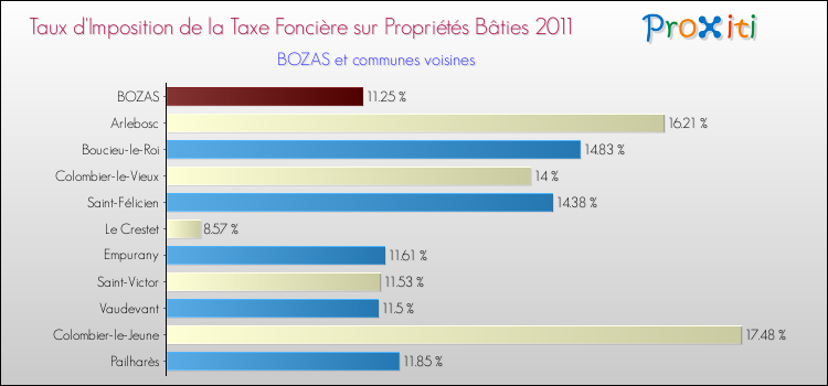 Taux d'imposition de la taxe foncière sur le bati 2011 pour BOZAS et les communes proches Comparaison des taux d'imposition de la taxe foncière sur le bati 2011 pour BOZAS et les communes voisines