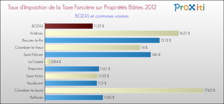 Taux d'imposition de la taxe foncière sur le bati 2012 pour BOZAS et les communes proches Comparaison des taux d'imposition de la taxe foncière sur le bati 2012 pour BOZAS et les communes voisines