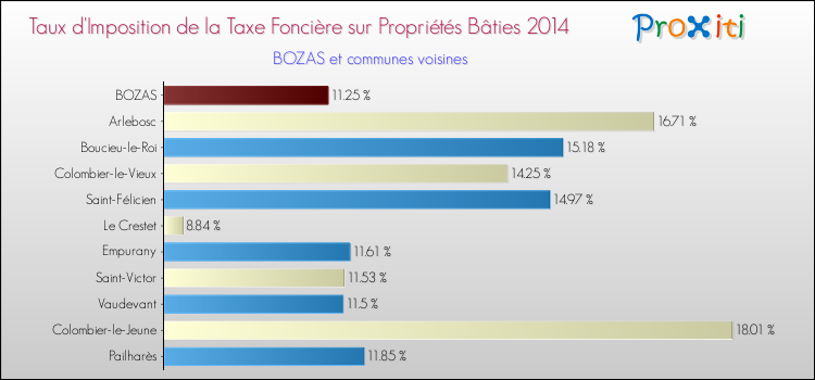 Taux d'imposition de la taxe foncière sur le bati 2014 pour BOZAS et les communes proches Comparaison des taux d'imposition de la taxe foncière sur le bati 2014 pour BOZAS et les communes voisines