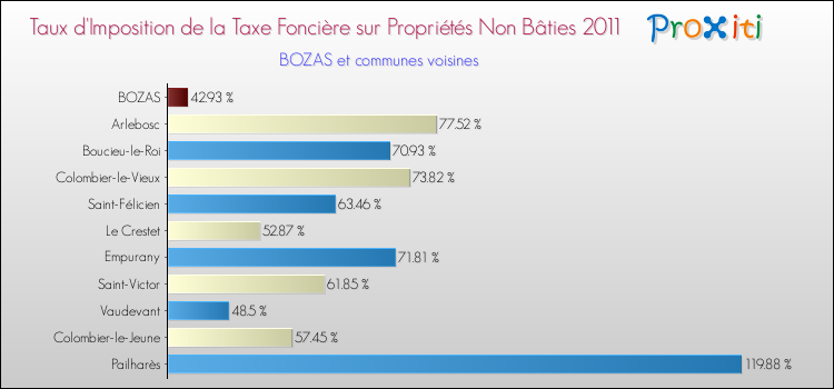 Taux d'imposition de la taxe foncière sur les immeubles et terrains non batis 2011 pour BOZAS et les communes proches Comparaison des taux d'imposition de la taxe foncière sur les immeubles et terrains non batis 2011 pour BOZAS et les communes voisines