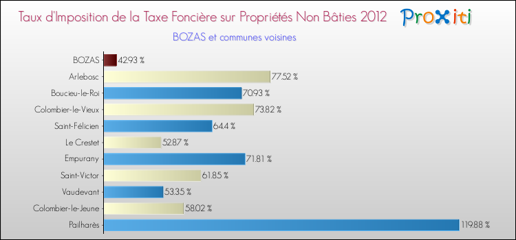 Taux d'imposition de la taxe foncière sur les immeubles et terrains non batis 2012 pour BOZAS et les communes proches Comparaison des taux d'imposition de la taxe foncière sur les immeubles et terrains non batis 2012 pour BOZAS et les communes voisines