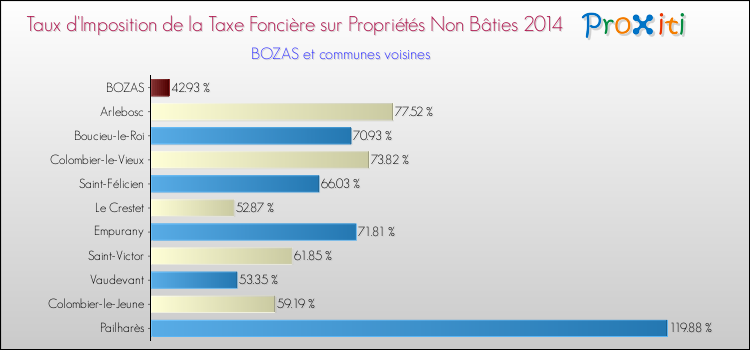 Taux d'imposition de la taxe foncière sur les immeubles et terrains non batis 2014 pour BOZAS et les communes proches Comparaison des taux d'imposition de la taxe foncière sur les immeubles et terrains non batis 2014 pour BOZAS et les communes voisines
