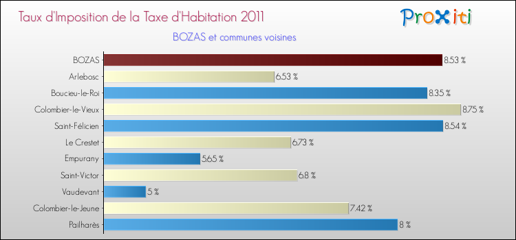Taux d'imposition de la taxe d'habitation 2011 pour BOZAS et les communes proches Comparaison des taux d'imposition de la taxe d'habitation 2011 pour BOZAS et les communes voisines