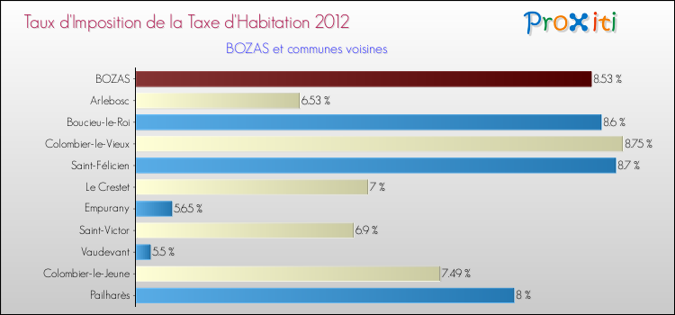 Taux d'imposition de la taxe d'habitation 2012 pour BOZAS et les communes proches Comparaison des taux d'imposition de la taxe d'habitation 2012 pour BOZAS et les communes voisines