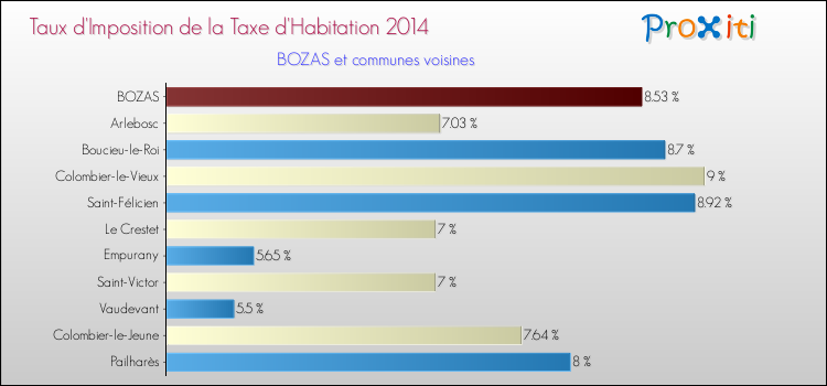 Taux d'imposition de la taxe d'habitation 2014 pour BOZAS et les communes proches Comparaison des taux d'imposition de la taxe d'habitation 2014 pour BOZAS et les communes voisines