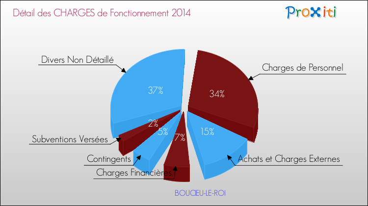 Décomposition des Charges de Fonctionnement 2014 de la commune de BOUCIEU-LE-ROI Charges de Fonctionnement 2014 pour la commune de BOUCIEU-LE-ROI