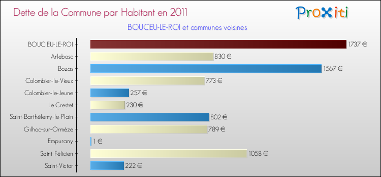 Dette par habitant de la commune en 2011 pour BOUCIEU-LE-ROI et les communes proches Comparaison de la dette par habitant de la commune en 2011 pour BOUCIEU-LE-ROI et les communes voisines