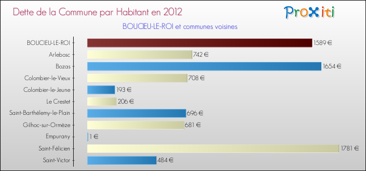 Dette par habitant de la commune en 2012 pour BOUCIEU-LE-ROI et les communes proches Comparaison de la dette par habitant de la commune en 2012 pour BOUCIEU-LE-ROI et les communes voisines