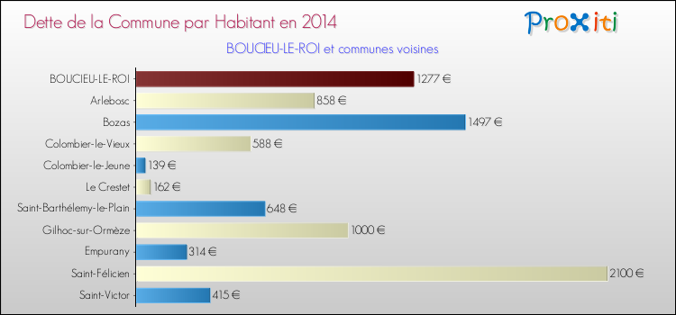 Dette par habitant de la commune en 2014 pour BOUCIEU-LE-ROI et les communes proches Comparaison de la dette par habitant de la commune en 2014 pour BOUCIEU-LE-ROI et les communes voisines