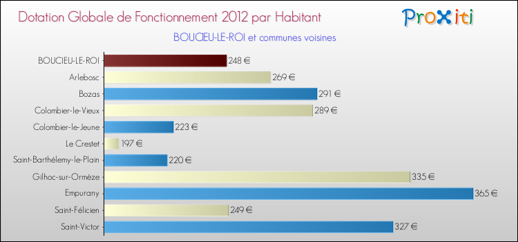 Montant des dotations globales de fonctionnement DGF par Habitant pour BOUCIEU-LE-ROI et les communes proches Comparaison des des dotations globales de fonctionnement DGF par habitant pour BOUCIEU-LE-ROI et les communes voisines