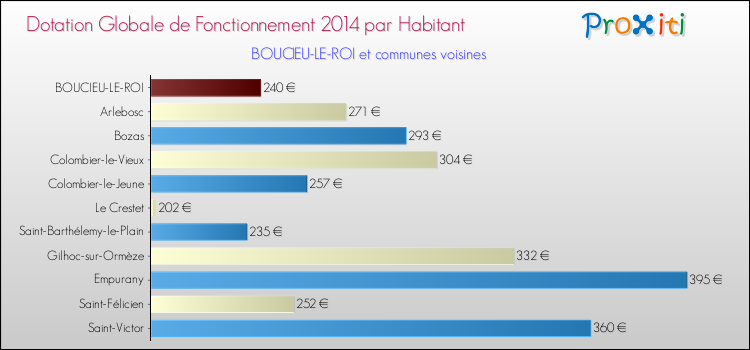 Montant des dotations globales de fonctionnement DGF par Habitant pour BOUCIEU-LE-ROI et les communes proches en 2014. Comparaison des des dotations globales de fonctionnement DGF par habitant pour BOUCIEU-LE-ROI et les communes voisines en 2014.