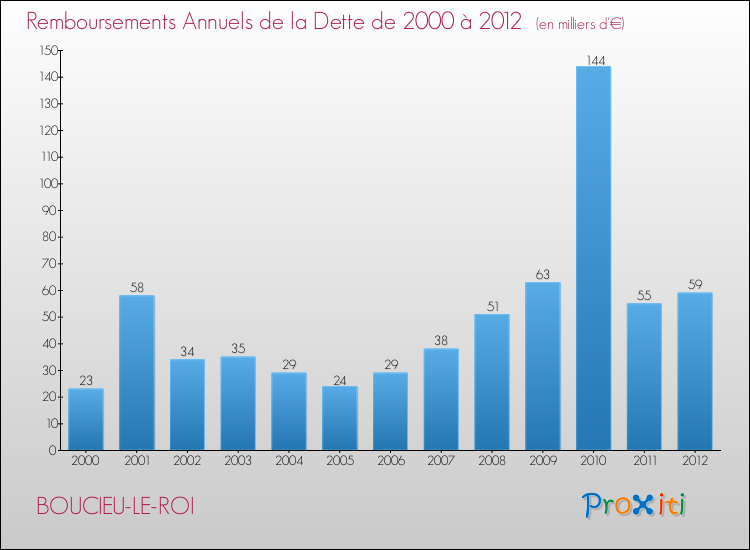 Evolution de l'annuité de la dette pour la commune de BOUCIEU-LE-ROI de 2000 à 2012 Annuités de la dette pour BOUCIEU-LE-ROI de 2000 à 2012