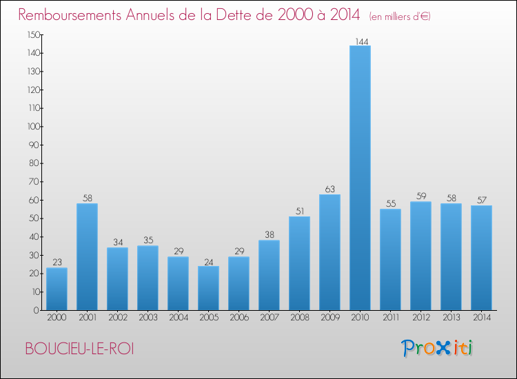 Evolution de l'annuité de la dette pour la commune de BOUCIEU-LE-ROI de 2000 à 2014 Annuités de la dette pour BOUCIEU-LE-ROI de 2000 à 2014