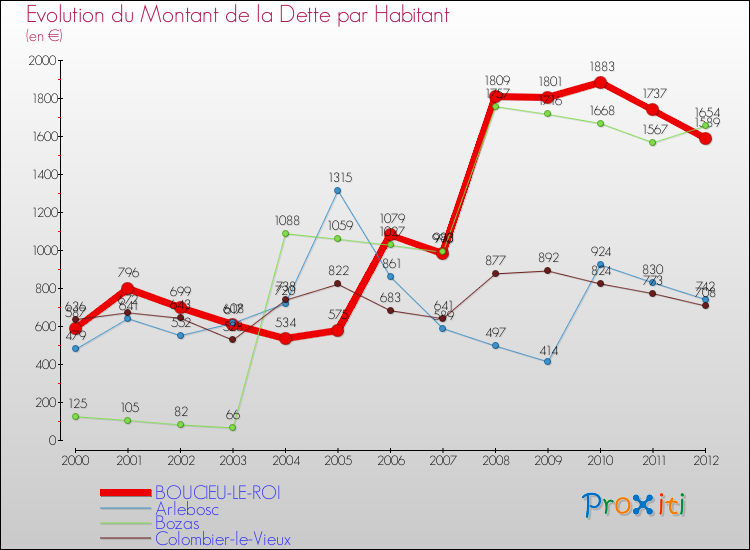 Evolution de la dette par habitant pour la commune de BOUCIEU-LE-ROI et les communes proches de 2000 à 2012 Comparaison de la dette par habitant pour BOUCIEU-LE-ROI et les communes voisines de 2000 à 2012