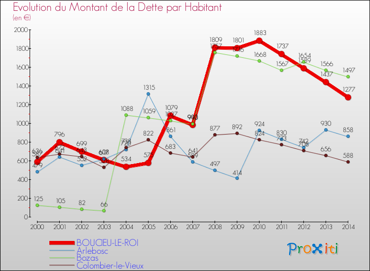 Evolution de la dette par habitant pour la commune de BOUCIEU-LE-ROI et les communes proches de 2000 à 2014 Comparaison de la dette par habitant pour BOUCIEU-LE-ROI et les communes voisines de 2000 à 2014