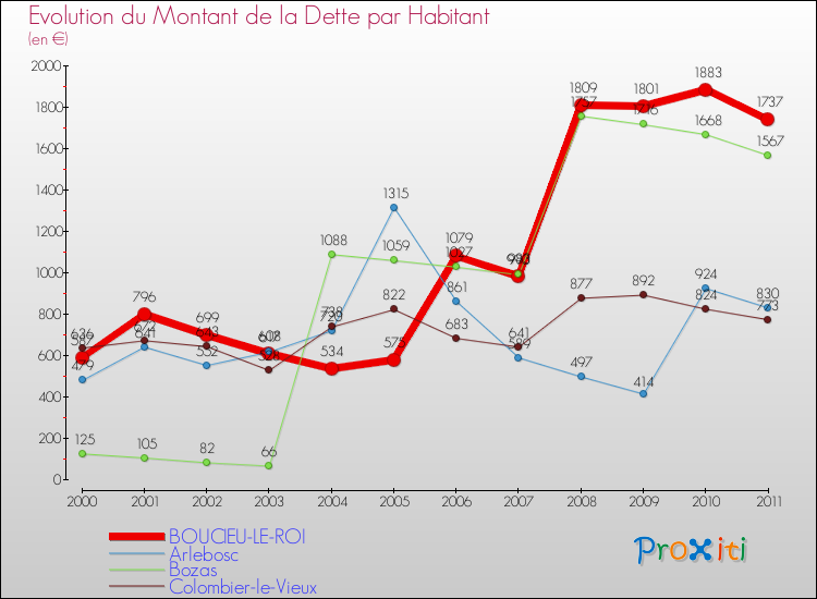 Evolution de la dette par habitant pour la commune de BOUCIEU-LE-ROI et les communes proches Comparaison de la dette par habitant pour BOUCIEU-LE-ROI et les communes voisines