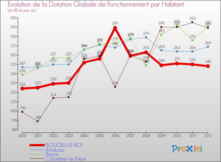 Evolution et montant de la dotation globale de fonctionnement par Habitant pour BOUCIEU-LE-ROI et les communes proches Comparaison des dotations globales de fonctionnement par habitant pour BOUCIEU-LE-ROI et les communes voisines