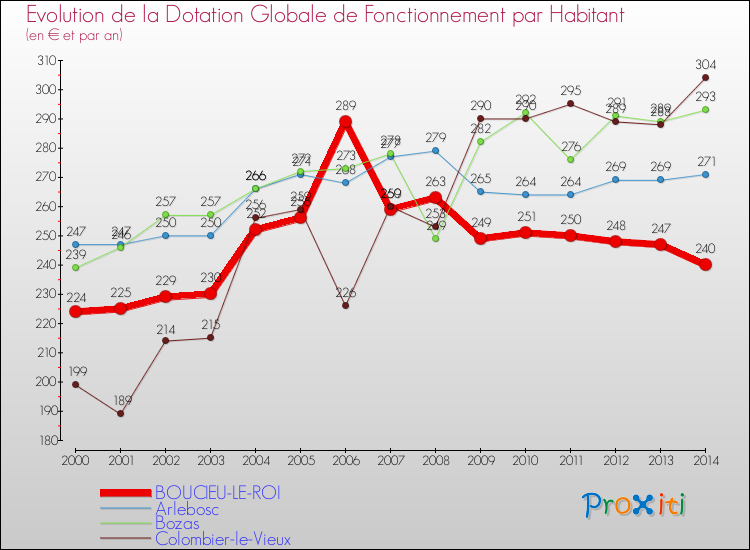 Evolution et montant de la dotation globale de fonctionnement par Habitant pour BOUCIEU-LE-ROI et les communes proches de 2000 à 2014. Comparaison des dotations globales de fonctionnement par habitant pour BOUCIEU-LE-ROI et les communes voisines de 2000 à 2014.