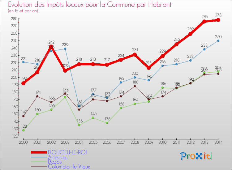 Evolution et montant des impôts locaux par Habitant pour BOUCIEU-LE-ROI et les communes proches de 2000 à 2014 Comparaison des impôts locaux par habitant pour BOUCIEU-LE-ROI et les communes voisines de 2000 à 2014