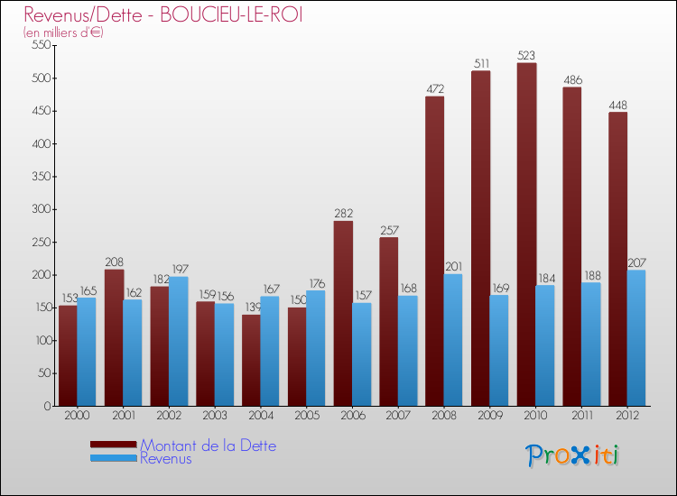 Evolution comparée de la dette et des revenus pour la commune de BOUCIEU-LE-ROI de 2000 à 2012 Comparaison de la dette et des revenus pour BOUCIEU-LE-ROI de 2000 à 2012
