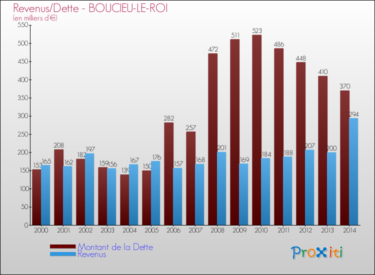 Evolution comparée de la dette et des revenus pour la commune de BOUCIEU-LE-ROI de 2000 à 2014 Comparaison de la dette et des revenus pour BOUCIEU-LE-ROI de 2000 à 2014