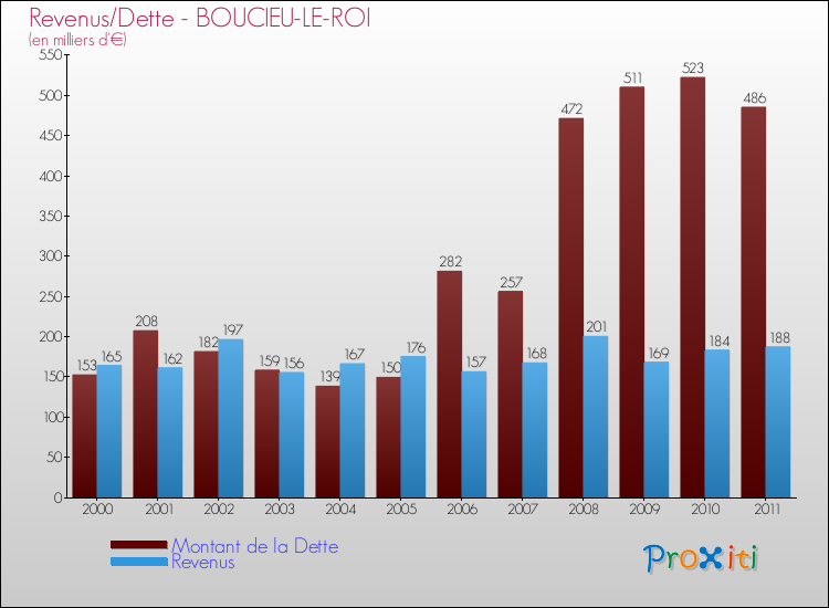 Evolution comparée de la dette et des revenus pour la commune de BOUCIEU-LE-ROI de 2000 à 2011 Comparaison de la dette et des revenus pour BOUCIEU-LE-ROI de 2000 à 2011