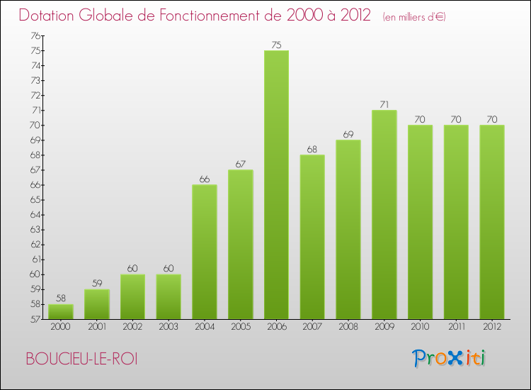 Evolution du montant de la Dotation Globale de Fonctionnement pour la commune de BOUCIEU-LE-ROI de 2000 à 2012 Evolution du montant de la Dotation Globale de Fonctionnement pour BOUCIEU-LE-ROI de 2000 à 2012