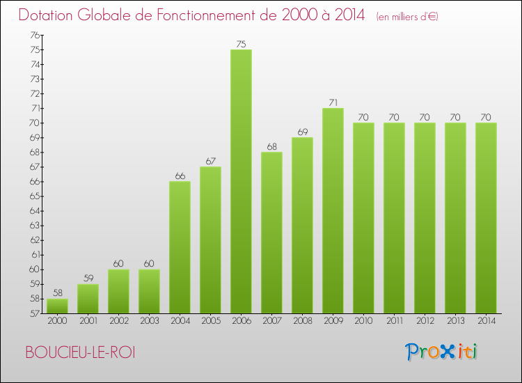 Evolution du montant de la Dotation Globale de Fonctionnement pour la commune de BOUCIEU-LE-ROI de 2000 à 2014 Evolution du montant de la Dotation Globale de Fonctionnement pour BOUCIEU-LE-ROI de 2000 à 2014