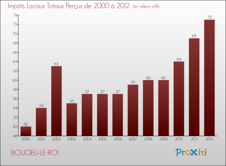 Evolution des Impôts Locaux pour la commune de BOUCIEU-LE-ROI de 2000 à 2012 Evolution des Impôts Locaux pour BOUCIEU-LE-ROI de 2000 à 2012