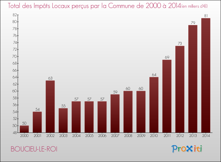 Evolution des Impôts Locaux pour la commune de BOUCIEU-LE-ROI de 2000 à 2014 Evolution des Impôts Locaux pour BOUCIEU-LE-ROI de 2000 à 2014