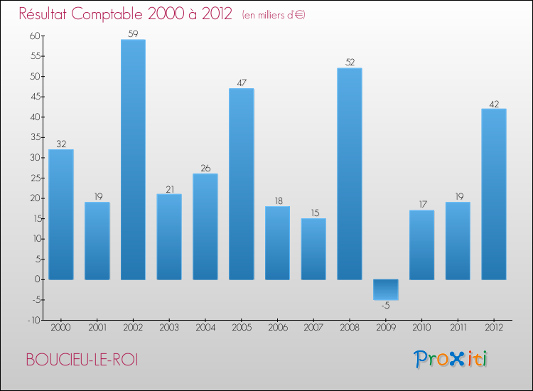 Evolution du résultat comptable pour la commune de BOUCIEU-LE-ROI de 2000 à 2012 Evolution du résultat comptable pour BOUCIEU-LE-ROI de 2000 à 2012