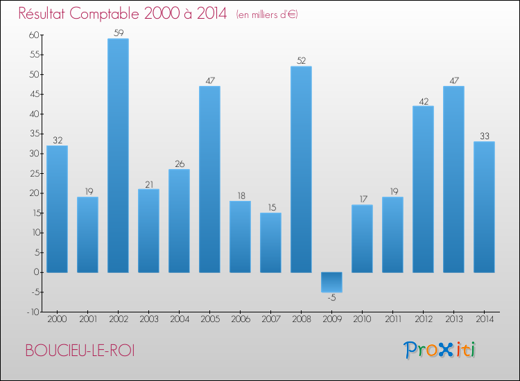 Evolution du résultat comptable pour la commune de BOUCIEU-LE-ROI de 2000 à 2014 Evolution du résultat comptable pour BOUCIEU-LE-ROI de 2000 à 2014