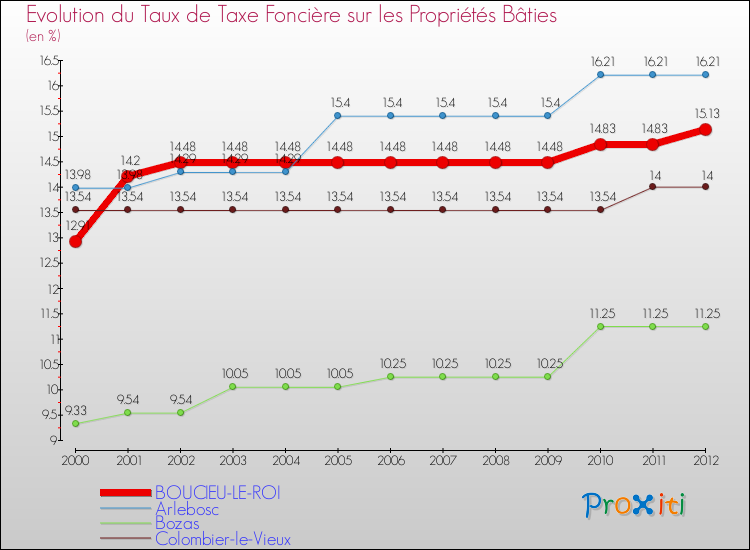 Evolution du taux de la taxe foncière sur le bati pour BOUCIEU-LE-ROI et les communes proches de 2000 à 2012 Comparaison des taux de taxe foncière sur le bati pour BOUCIEU-LE-ROI et les communes voisines de 2000 à 2012