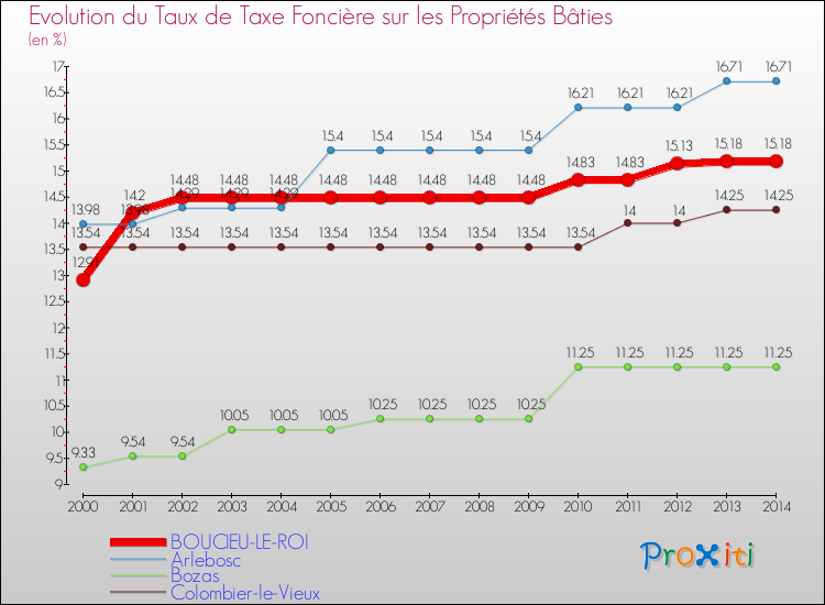 Evolution du taux de la taxe foncière sur le bati pour BOUCIEU-LE-ROI et les communes proches de 2000 à 2014 Comparaison des taux de taxe foncière sur le bati pour BOUCIEU-LE-ROI et les communes voisines de 2000 à 2014