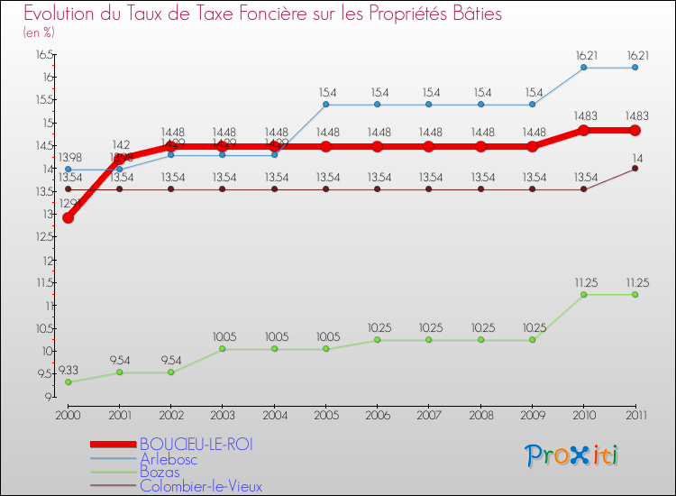 Evolution du taux de la taxe foncière sur le bati pour BOUCIEU-LE-ROI et les communes proches Comparaison des taux de taxe foncière sur le bati pour BOUCIEU-LE-ROI et les communes voisines