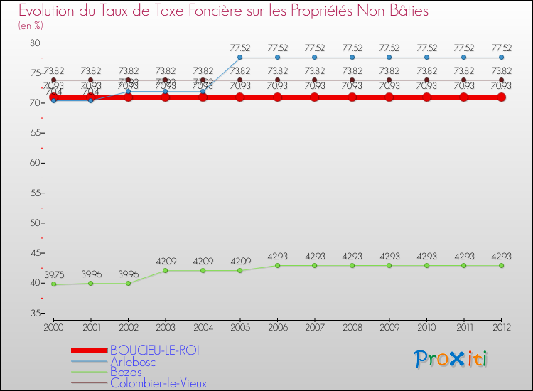 Evolution du taux de la taxe foncière sur les immeubles et terrains non batis pour BOUCIEU-LE-ROI et les communes proches de 2000 à 2012 Comparaison des taux de la taxe foncière sur les immeubles et terrains non batis pour BOUCIEU-LE-ROI et les communes voisines de 2000 à 2012