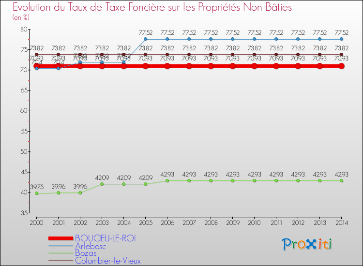 Evolution du taux de la taxe foncière sur les immeubles et terrains non batis pour BOUCIEU-LE-ROI et les communes proches de 2000 à 2014 Comparaison des taux de la taxe foncière sur les immeubles et terrains non batis pour BOUCIEU-LE-ROI et les communes voisines de 2000 à 2014